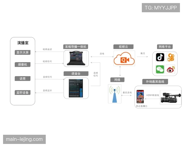 云端制播实现全流程覆盖 从采集到分发一体化完成 云端制播实现全流程覆盖 从采集到分发一体化完成